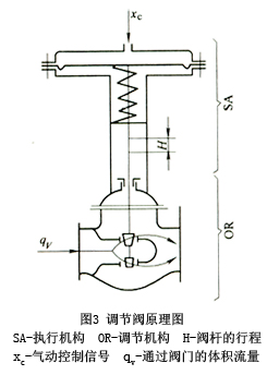 調節(jié)閥工作原理圖